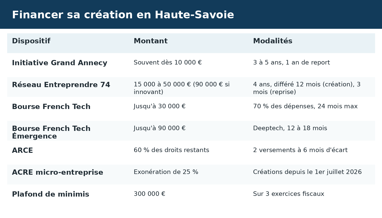 Chiffres clés des aides à la création